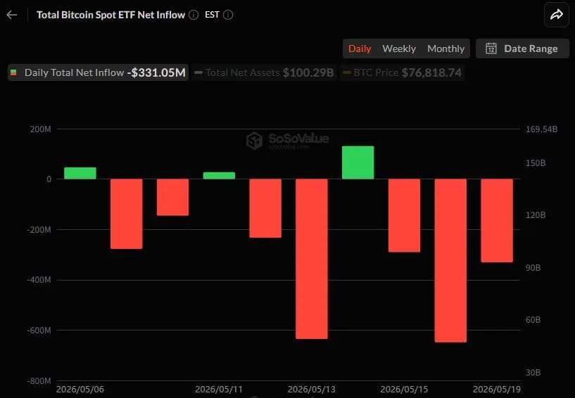 비트코인 현물 ETF 3거래일 연속 순유출...블랙록 IBIT서 3.25억 달러 이탈 - TokenPost