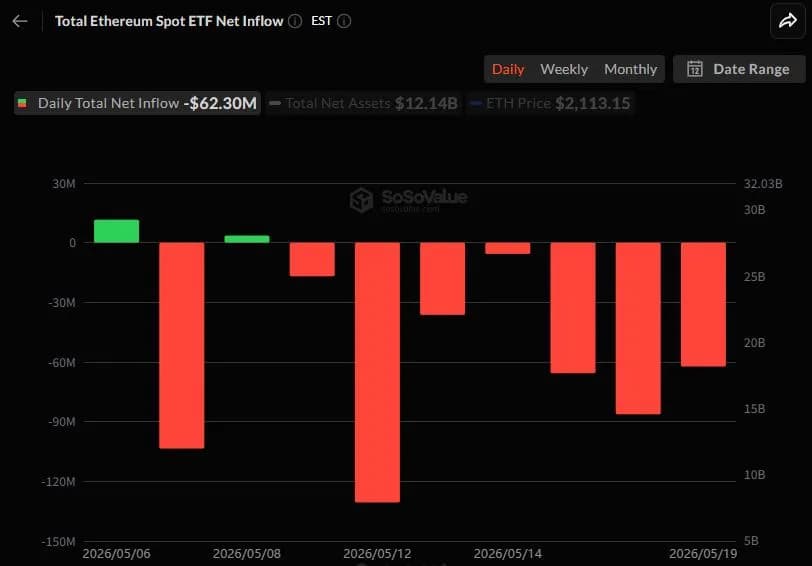 이더리움 현물 ETF 6230만 달러 이탈...7거래일째 - TokenPost