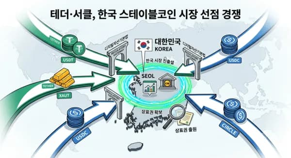 글로벌 스테이블코인 공룡들의 역습, 한국 시장 선점 경쟁 막 올랐다