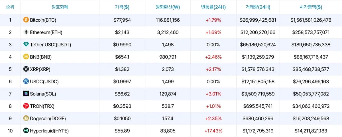 이더리움 ETH/BTC 10개월 최저·슈퍼고래 39만 ETH 매집·현물 ETF 2.55억달러 유출