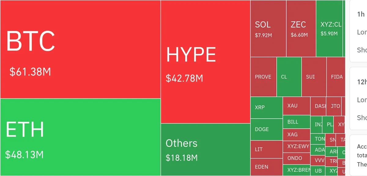 암호화폐 시장, 24시간 동안 레버리지 포지션 2억 3백만 달러 청산 - TokenPost
