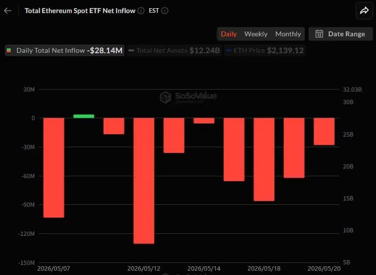 美 이더리움 현물 ETF 2814만 달러 이탈..8거래일 연속 순유출 - TokenPost