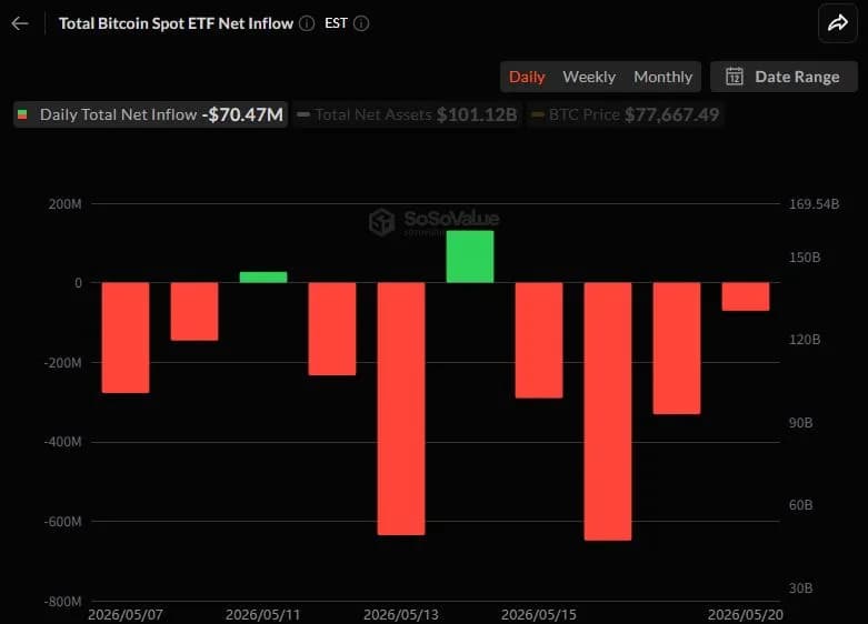 美 비트코인 현물 ETF 4거래일 연속 순유출...모건스탠리 MSBT만 얕은 유입세 - TokenPost