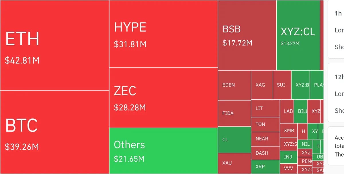 암호화폐 시장, 24시간 동안 레버리지 포지션 2억 4284만 달러 청산 - TokenPost