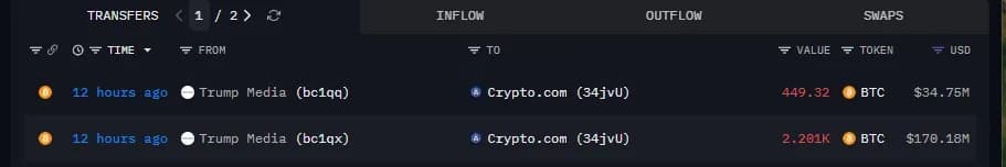 트럼프 미디어, 2억달러 규모 BTC 거래소 이동… ‘사실상 매도’ 무게