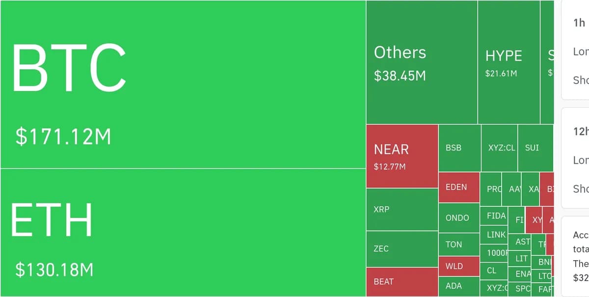 암호화폐 시장, 24시간 동안 레버리지 포지션 3억 7126만 달러 청산 - TokenPost