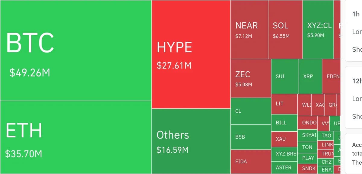 암호화폐 시장, 24시간 동안 레버리지 포지션 1421만 달러 청산 - TokenPost