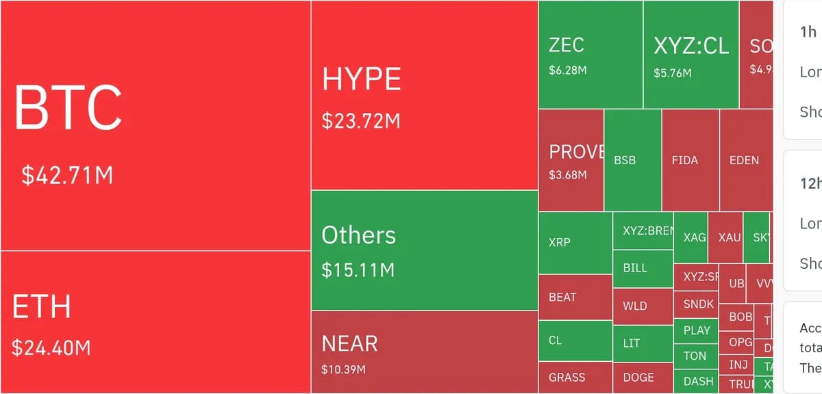 암호화폐 시장, 24시간 동안 레버리지 포지션 8억 5105만 달러 청산 - TokenPost