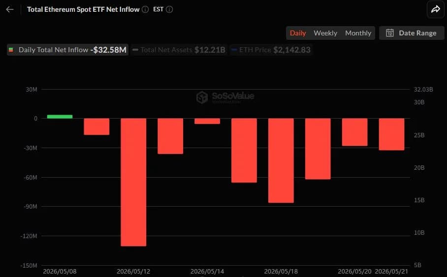 이더리움 ETF 9거래일 연속 3,258만 달러 순유출…고래 7.25억 달러 매도·MS급 인프라 평가