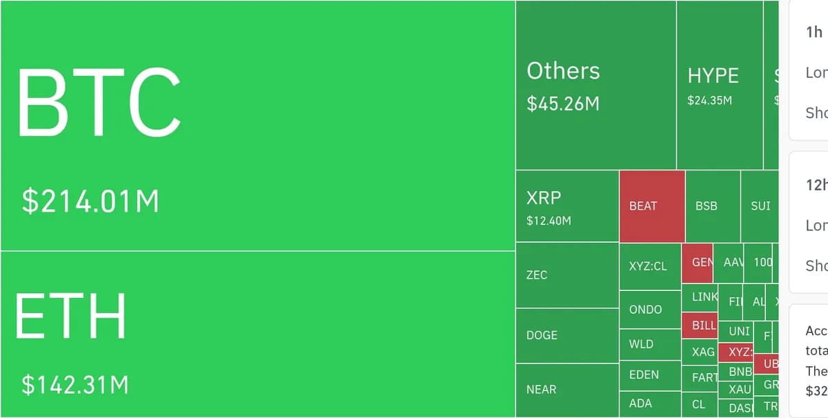 암호화폐 시장, 24시간 동안 레버리지 포지션 4억 3833만 달러 청산 - TokenPost