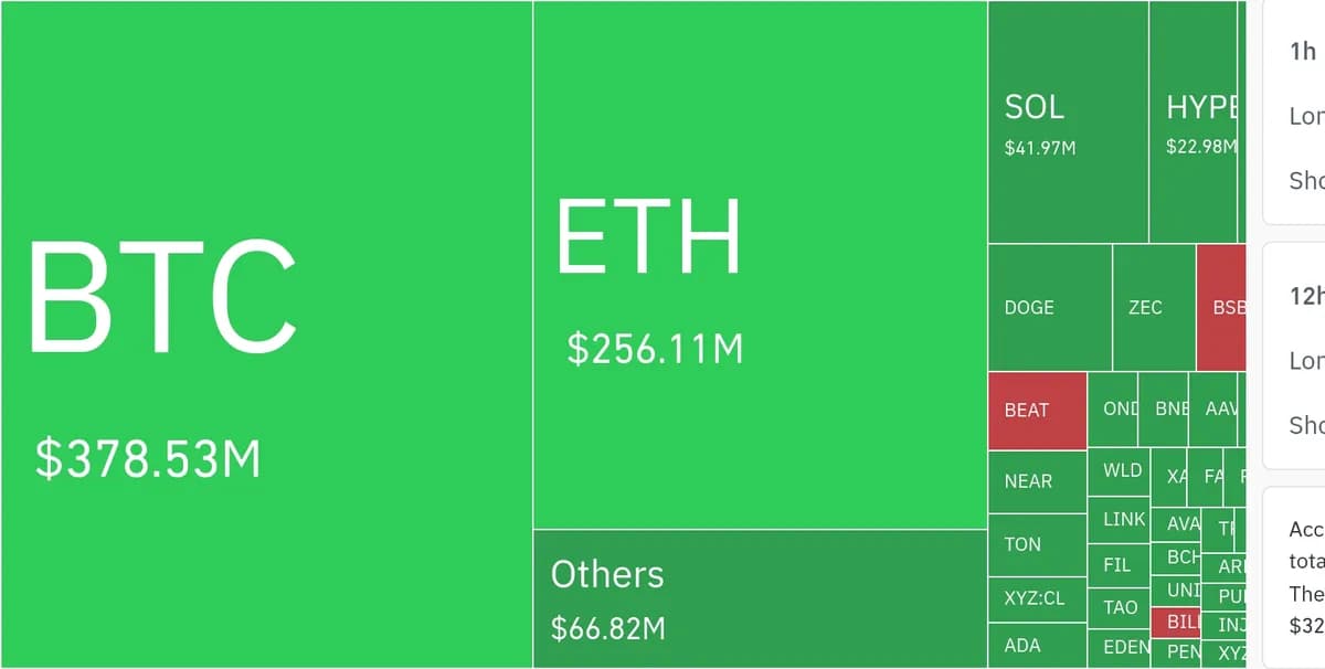 암호화폐 시장, 4시간 동안 레버리지 포지션 3억 9127만 달러 청산 - TokenPost