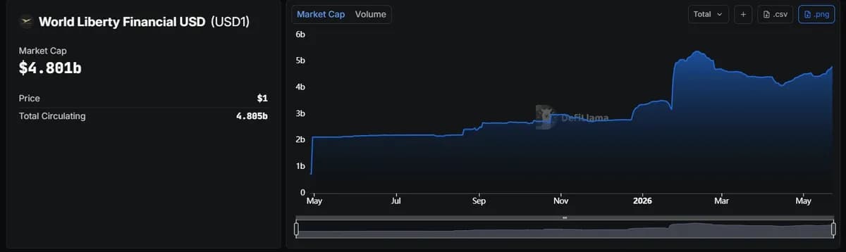 테더 독주 속 ‘USD1’ 주간 6.2% 뛰어 탑4 안착