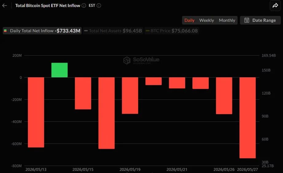 비트코인 현물 ETF 7억 달러 순유출…1월 이후 최대 자금 이탈 - TokenPost