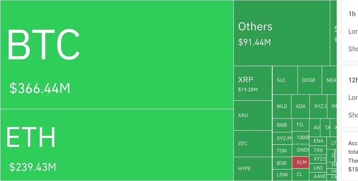 암호화폐 시장, 24시간 동안 레버리지 포지션 7억 1,651만 달러 청산 - TokenPost