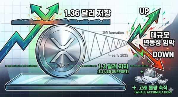 XRP, 1.36๋ฌ๋ฌ ๋ฒฝ์ ๋งํ๋ค... ์จ์ฃฝ์ธ ์์ฅ, 'ํญํ ์ ์ผ' ๋ณ๋์ฑ ์๋ฐ