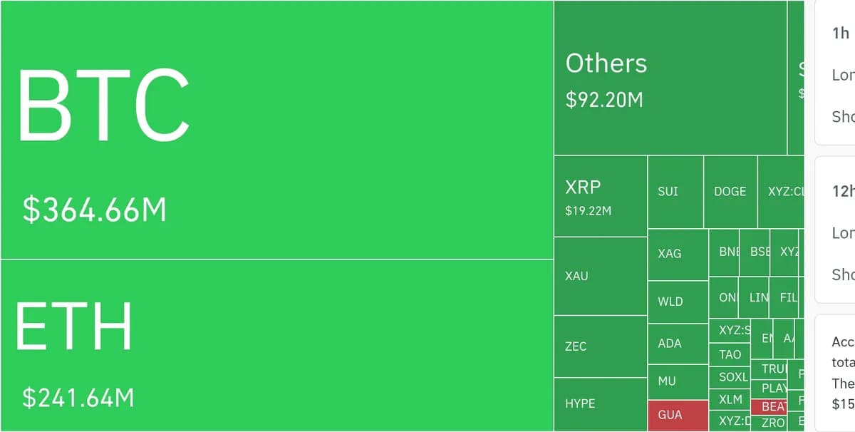암호화폐 시장, 24시간 동안 레버리지 포지션 7억2850만 달러 청산 - TokenPost