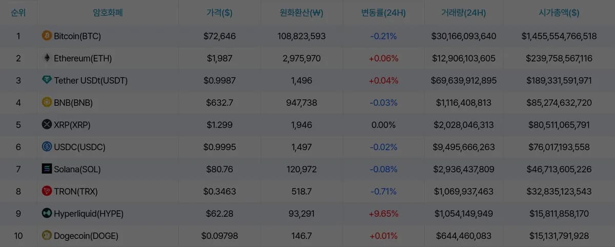 ๋นํธ์ฝ์ธ 7๋ง3200๋ฌ๋ฌ ํก๋ณดโฆETF 9์ผ ์ฐ์ 28์ต๋ฌ๋ฌ ์ ์ถยทCFTC ์นผ์ BTC ์๊ตฌ์ ๋ฌผ ์น์ธ