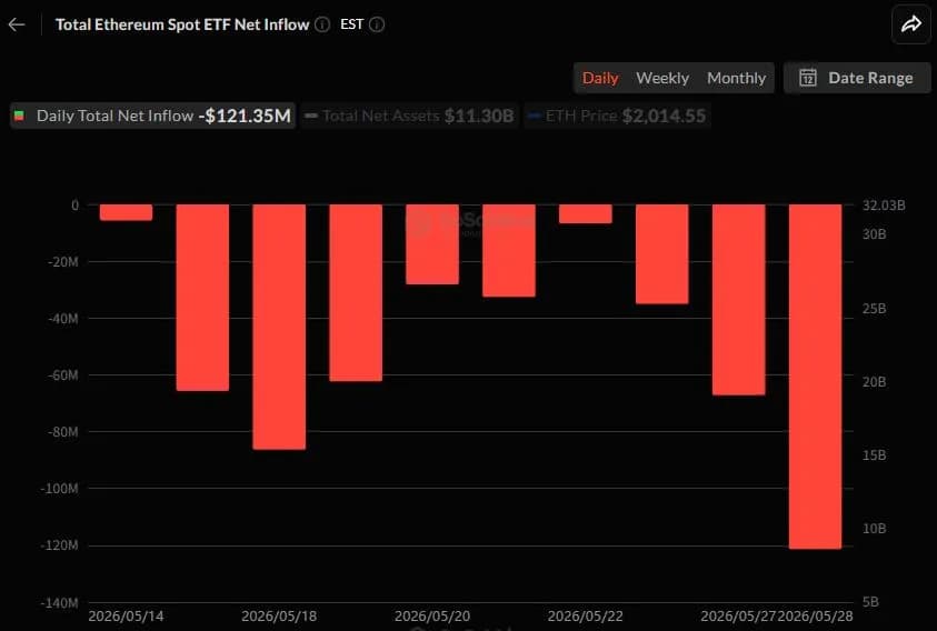이더리움 현물 ETF 1억2135만 달러 이탈...13거래일 연속 순유출 - TokenPost