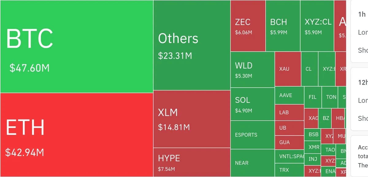 암호화폐 시장, 24시간 동안 레버리지 포지션 1억5463만 달러 청산 - TokenPost