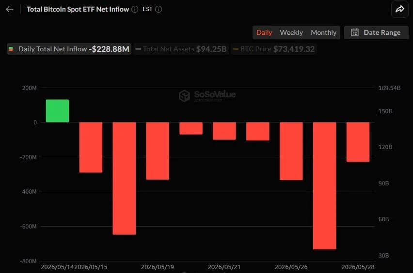 비트코인 현물 ETF 9거래일 연속 순유출…블랙록서만 1억7794만 달러 이탈 - TokenPost