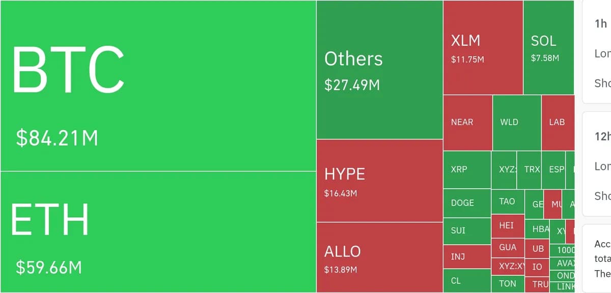 암호화폐 시장, 24시간 동안 레버리지 포지션 2억 371만 달러 청산 - TokenPost