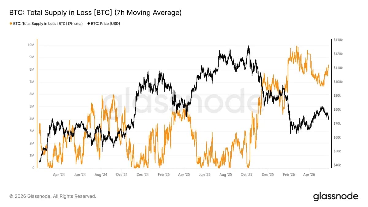 비트코인 하락에 58만BTC 물려⋯ 단기 매도 압력 커지나
