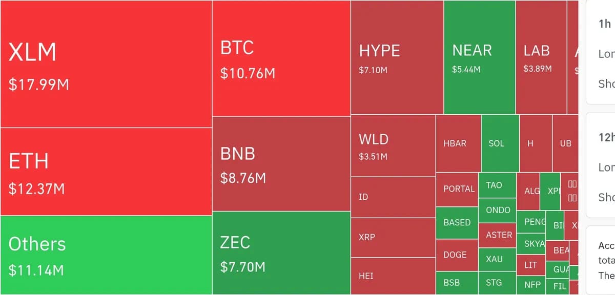 암호화폐 시장, 24시간 동안 레버리지 포지션 7억 7200만 달러 청산 - TokenPost