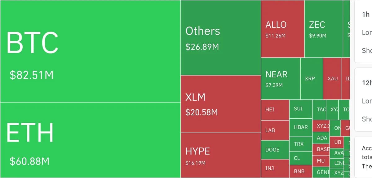 암호화폐 시장, 24시간 동안 레버리지 포지션 1억 8436만 달러 청산 - TokenPost
