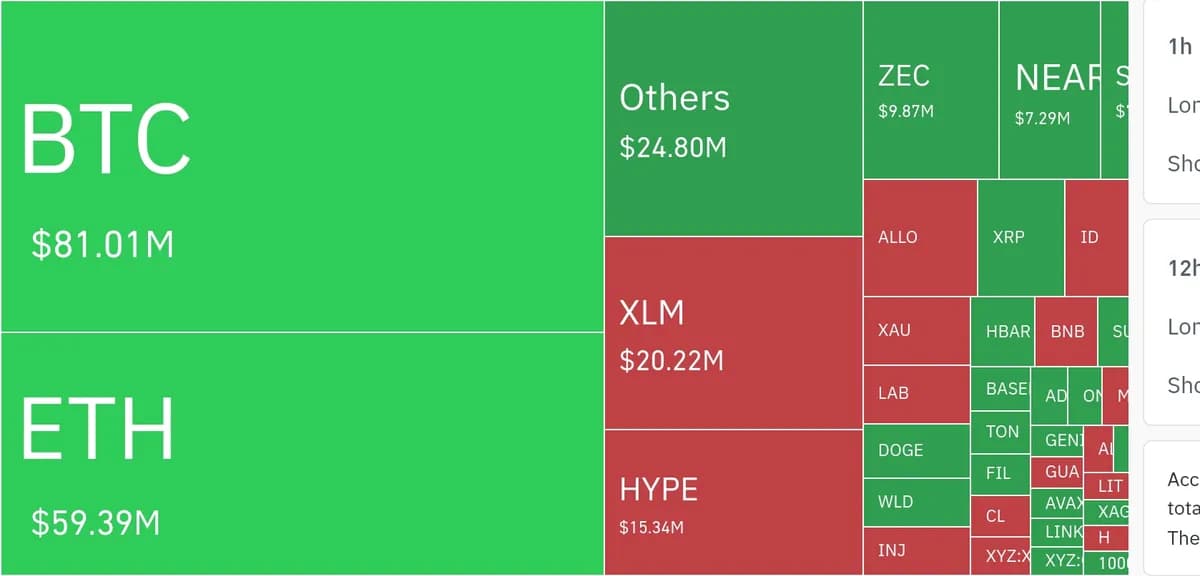 암호화폐 시장, 24시간 동안 레버리지 포지션 13억1780만 달러 청산 - TokenPost