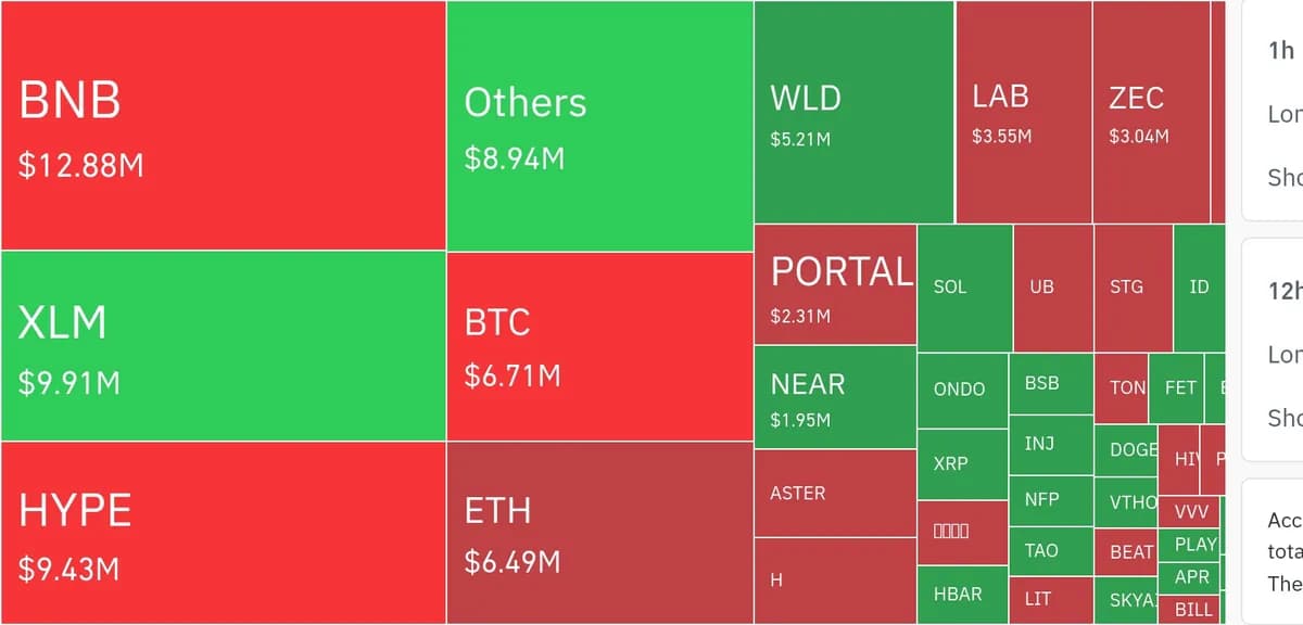 암호화폐 시장, 4시간 동안 레버리지 포지션 884만 달러 청산 - TokenPost