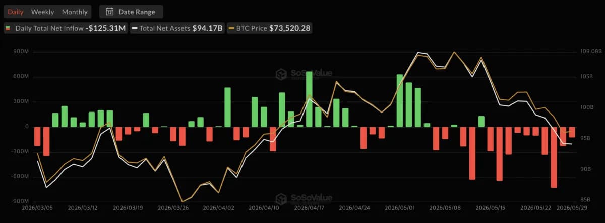 XRP ETF 4์ฃผ ์ฐ์ ์์ ์
1520๋ง ๋ฌ๋ฌ, ์์ฐ๊ฐ ๋งค์ 71% ์ง์ค, XRPL ํ๋์๋ก ๊ณต๊ฒฉ ๊ตฌ์กฐ์ ์ฐจ๋จ