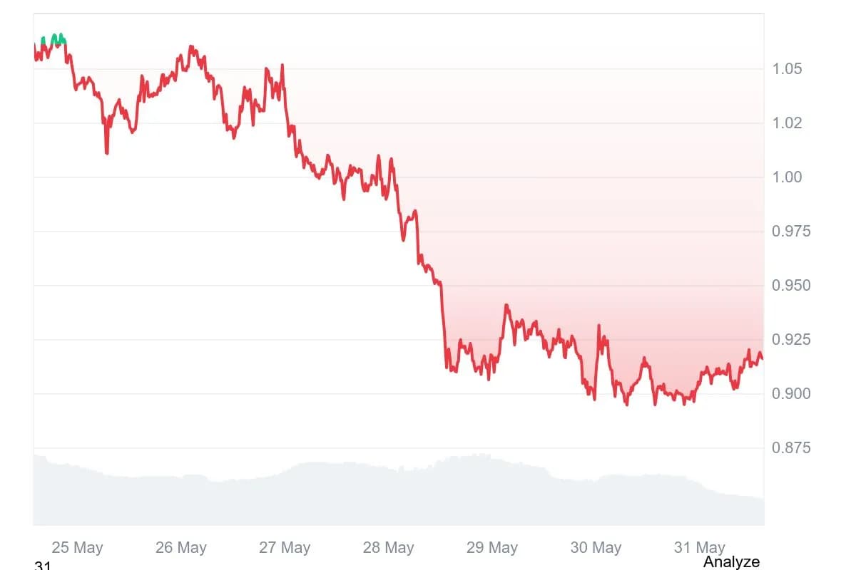 수이, 48시간 새 네트워크 3차례 중단⋯ SUI 16% 급락