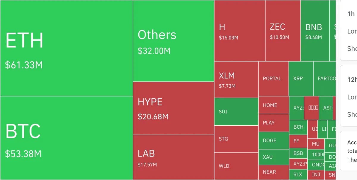 암호화폐 시장, 24시간 동안 레버리지 포지션 4억 8538만 달러 청산 - TokenPost
