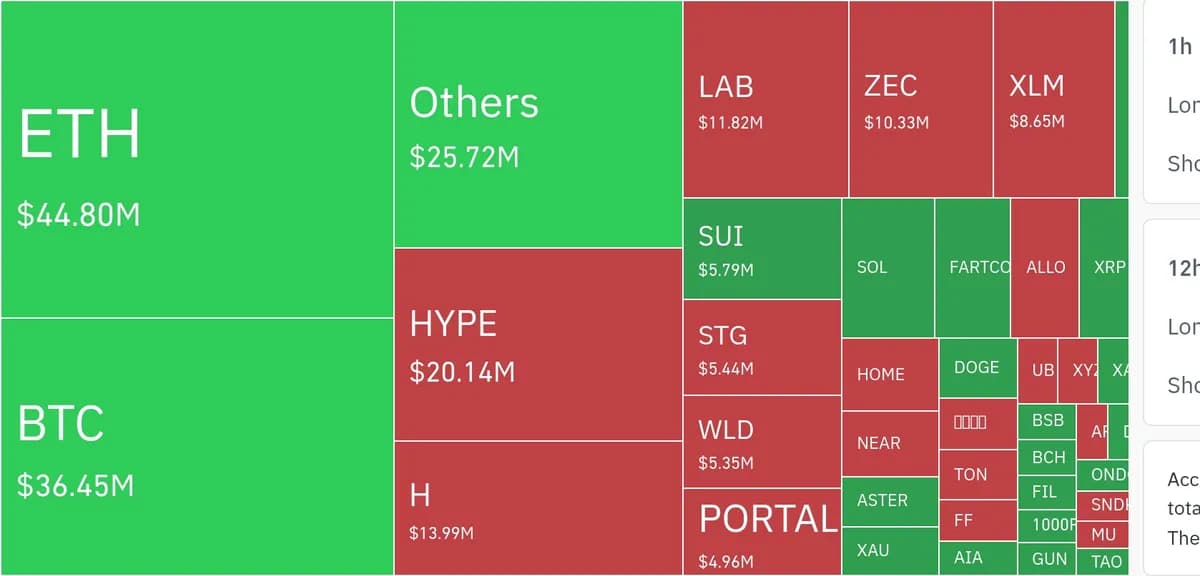 암호화폐 시장, 24시간 동안 레버리지 포지션 2억 1638만 달러 청산 - TokenPost