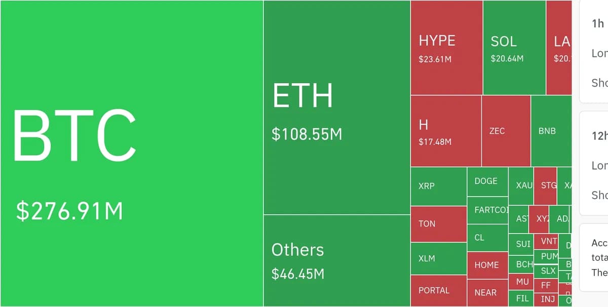 암호화폐 시장, 24시간 동안 레버리지 포지션 3억 2671만 달러 청산 - TokenPost
