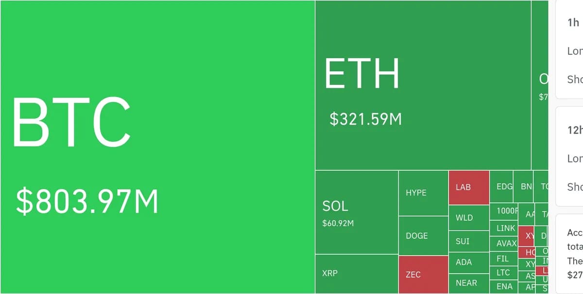 암호화폐 시장, 24시간 동안 레버리지 포지션 3억 2542만 달러 청산 - TokenPost
