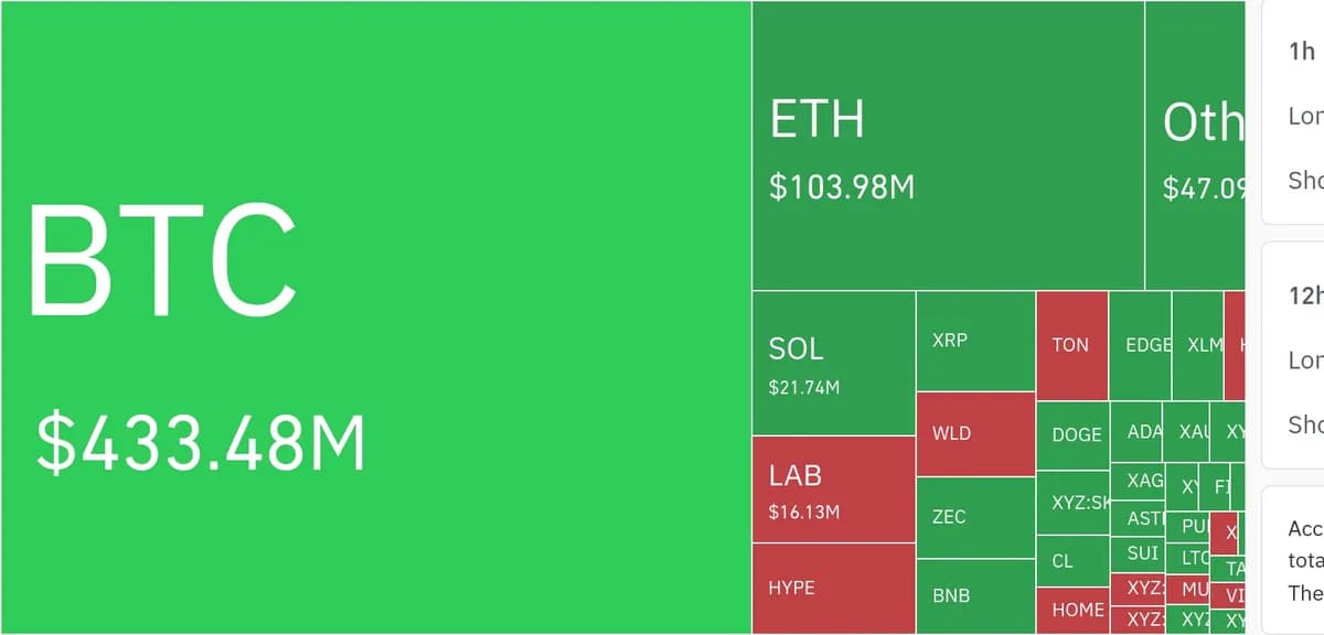 암호화폐 시장, 24시간 동안 레버리지 포지션 6억2234만 달러 청산 - TokenPost