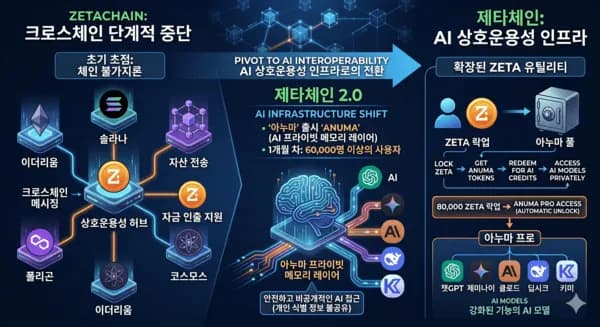 제타체인, 'AI 인프라'로 전면 승부수… 블록체인-인공지능 결합의 새 지평 연다