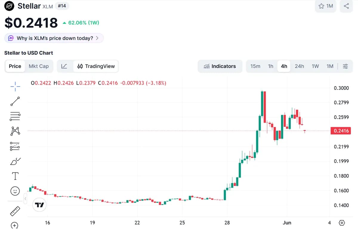 DTCC발 호재에 스텔라 질주…XLM 주간 수익률 60% 넘어