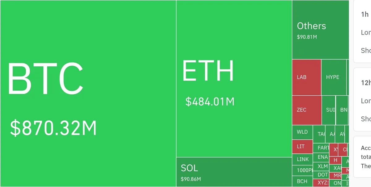 암호화폐 시장, 24시간 동안 레버리지 포지션 15억 3560만 달러 청산 - TokenPost