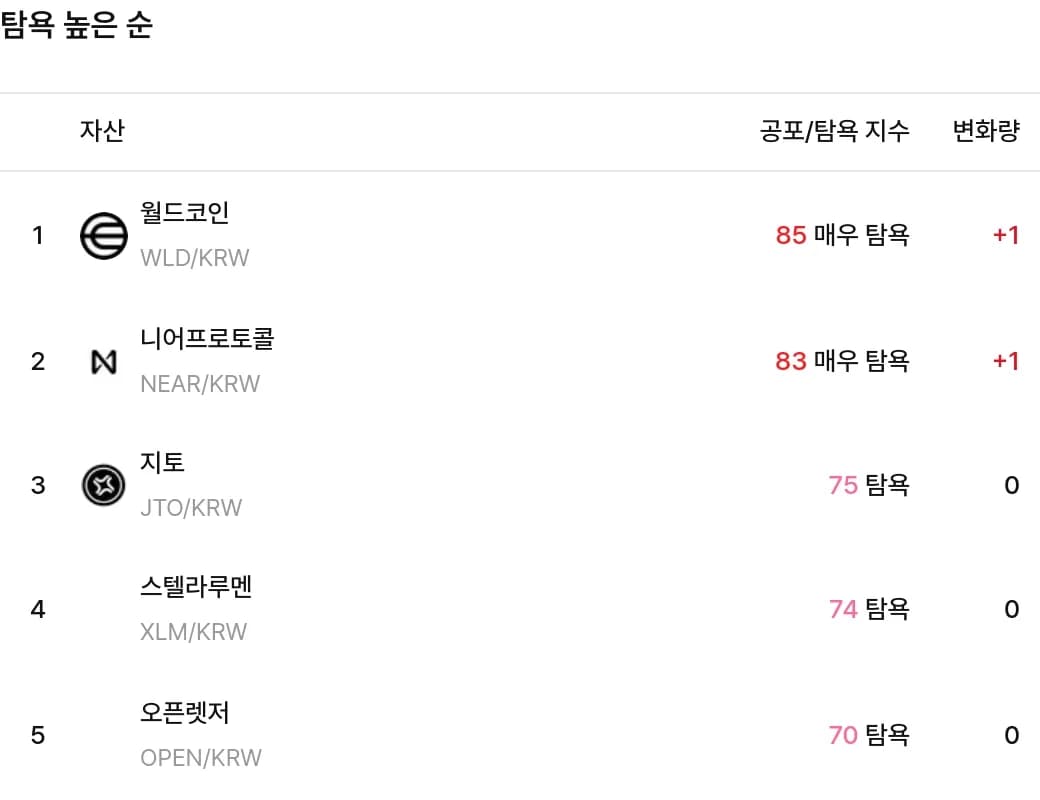 월드코인 거래대금 937억 돌파, 키옥시아 시총 45조엔·포트리아 AI 임상 가속