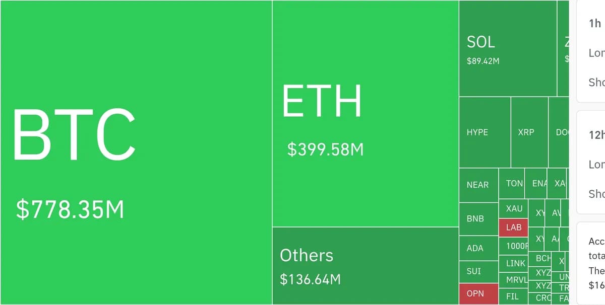 암호화폐 시장, 24시간 동안 레버리지 포지션 12억 29만 달러 청산 - TokenPost