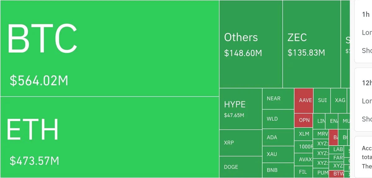 암호화폐 시장, 24시간 동안 레버리지 포지션 420억 4300만 달러 청산 - TokenPost