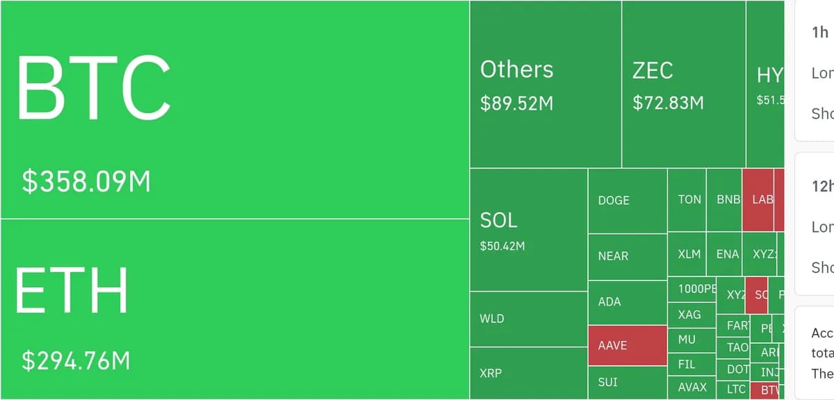 암호화폐 시장, 4시간 동안 레버리지 포지션 6억1558만 달러 청산 - TokenPost
