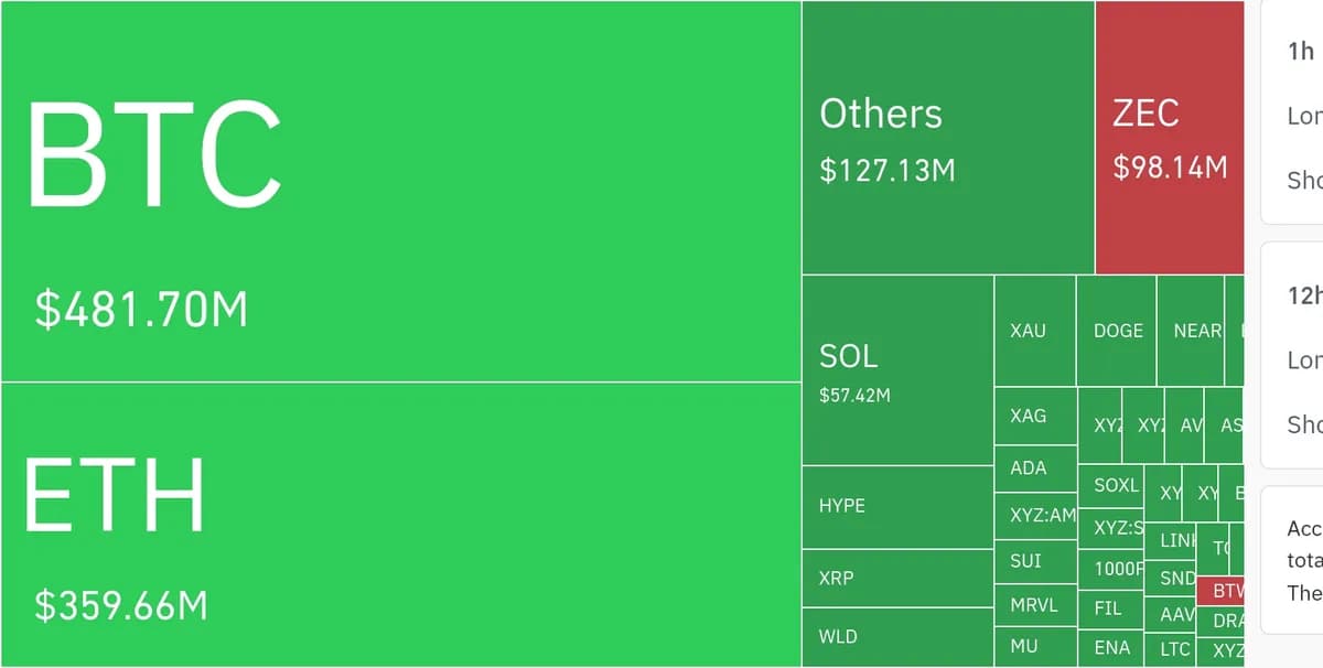 암호화폐 시장, 24시간 동안 레버리지 포지션 10억 6659만 달러 청산 - TokenPost