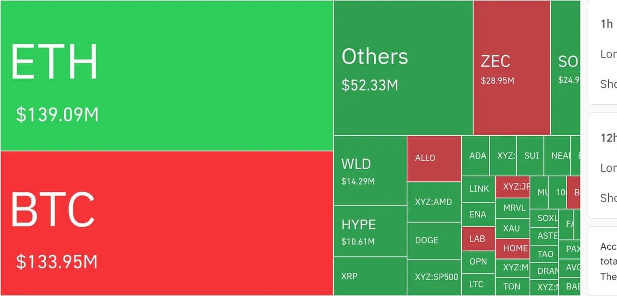 암호화폐 시장, 24시간 동안 레버리지 포지션 3억 2688만 달러 청산 - TokenPost