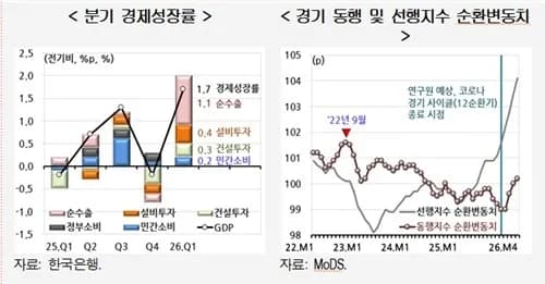 반도체 수출 주도, 한국 경제 K자형 회복 우려 - TokenPost
