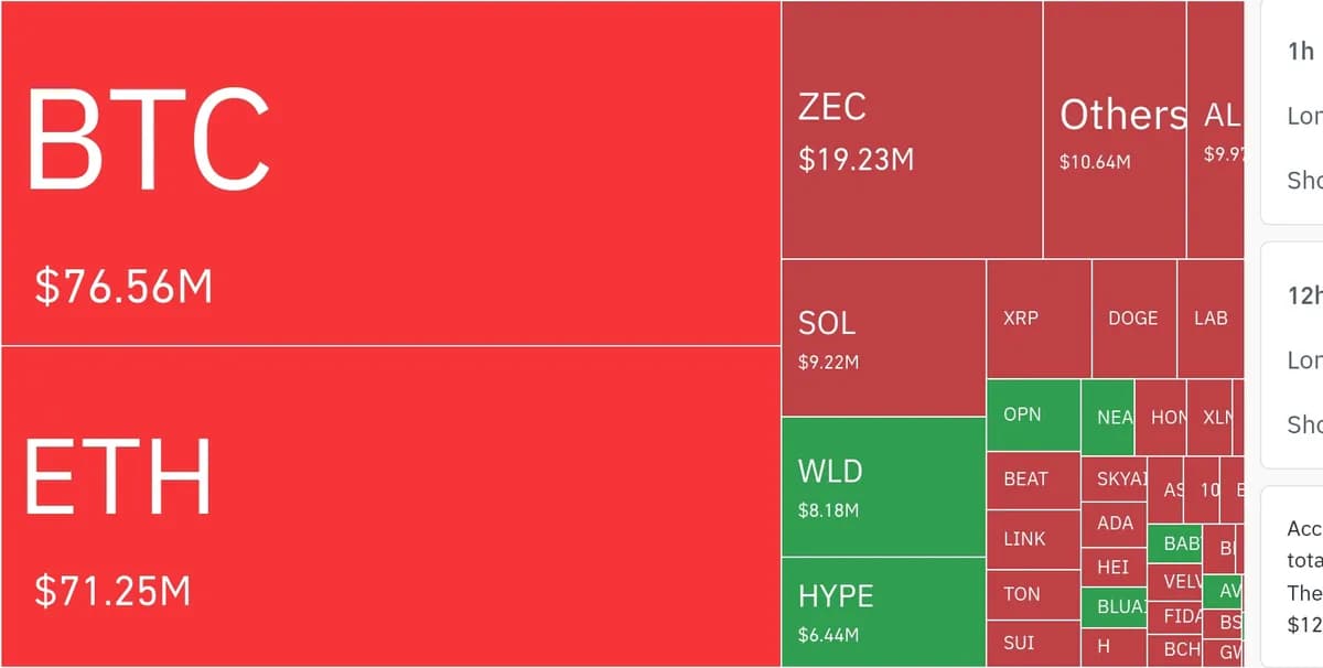 암호화폐 시장, 24시간 동안 숏 포지션 6억 달러 청산 - TokenPost