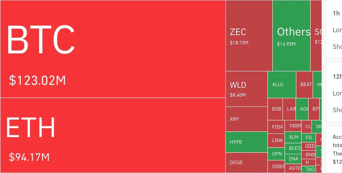 암호화폐 시장, 24시간 동안 레버리지 포지션 3억 153.2만 달러 청산 - TokenPost