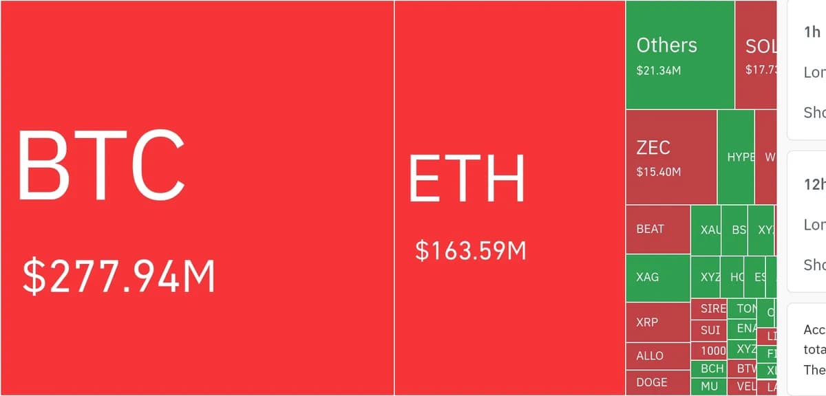암호화폐 시장, 24시간 동안 레버리지 포지션 4억8080만 달러 청산 - TokenPost
